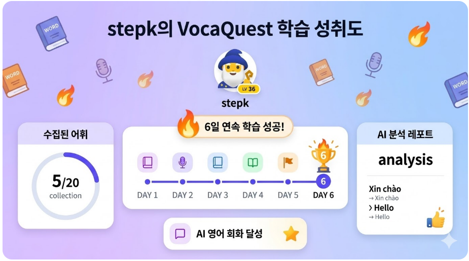 "VocaQuest 앱의 레벨 36 사용자 'stepk' 프로필 화면. 6일 학습 스트릭을 보여주는 상단 배너와 '레벨업 도전 시작'이라고 쓰인 보라색 버튼이 있습니다. 화면 하단에는 'AI 영어 회화', '어휘 학습', '나만의 어휘 바이블'과 같은 다양한 영어 학습 옵션을 보여주는 카드가 나열되어 있습니다."